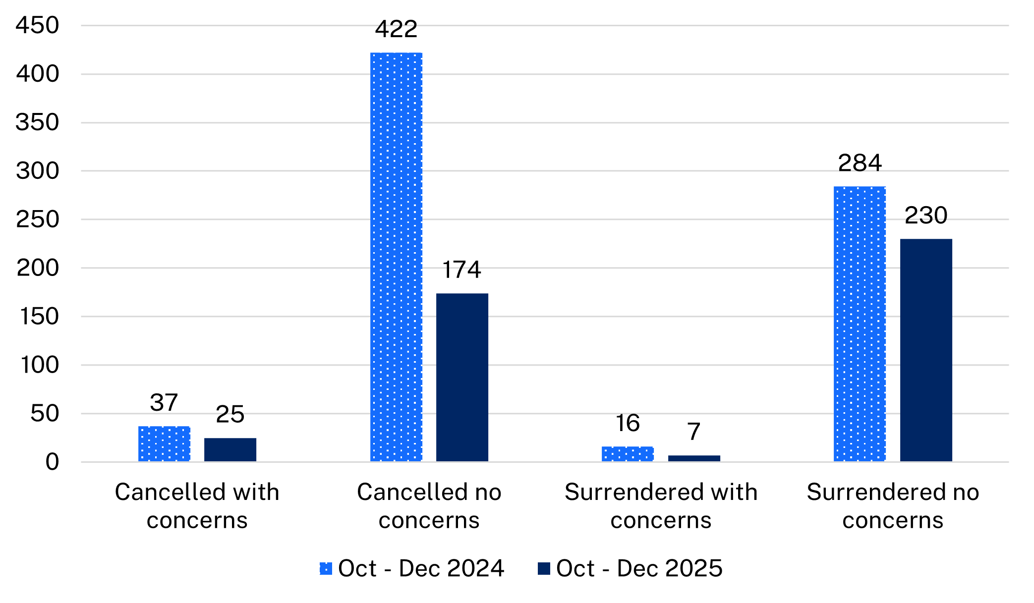 Number of cancelled or withdrawn carers and applicants