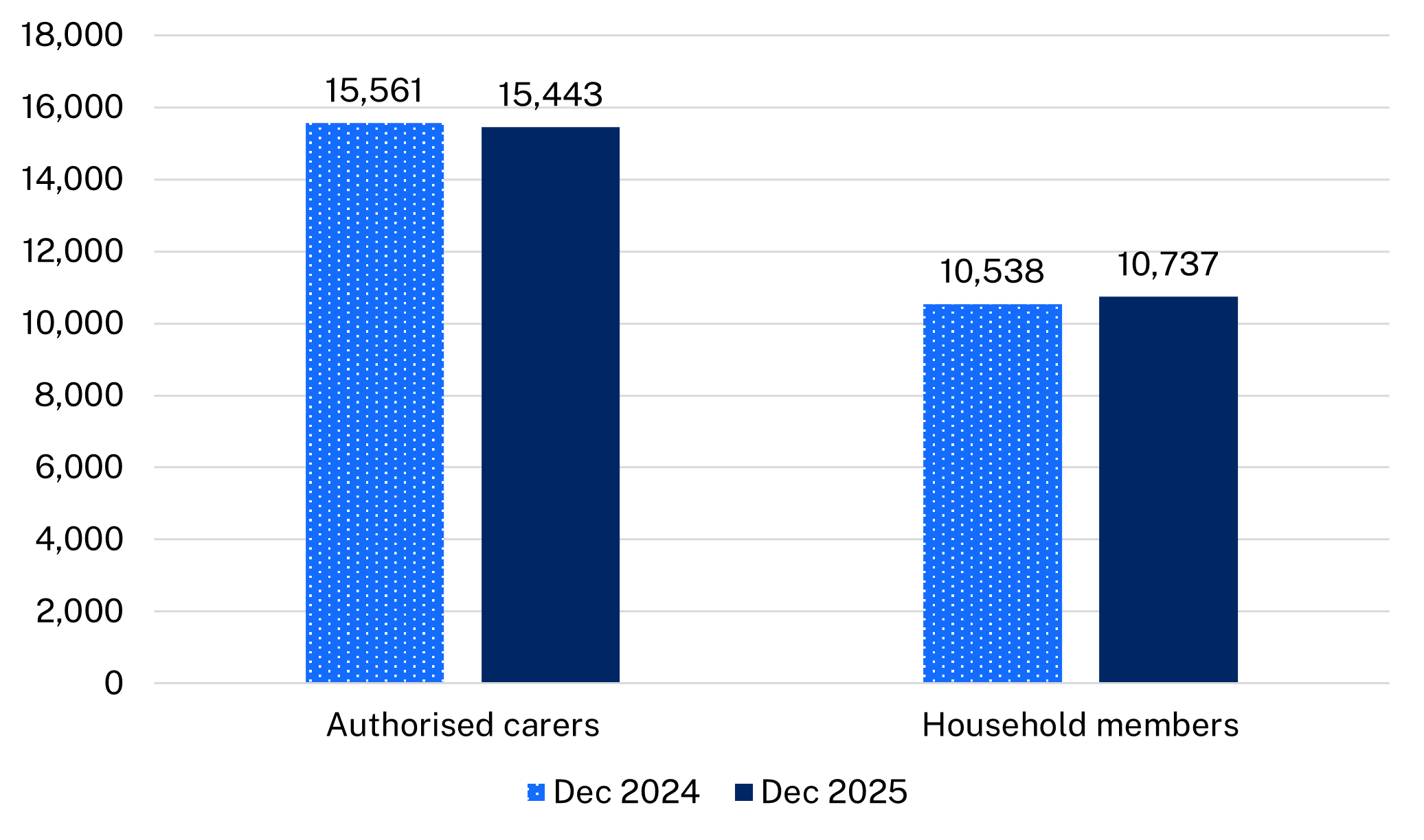 There were 15,443 authorised carers and 10,737 household members in December2025