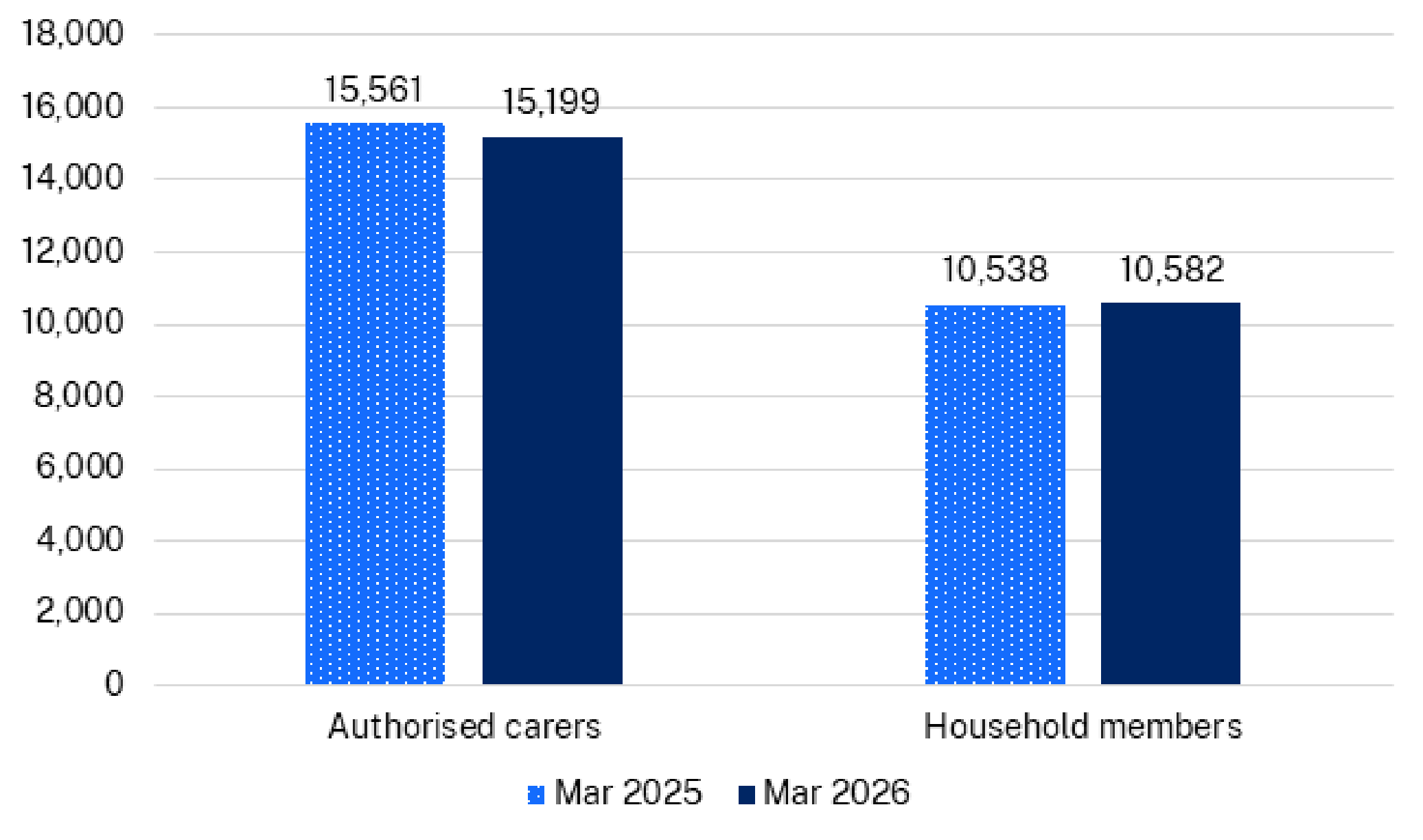 There were 15,199 authorised carers and 10,582 household members in March 2026