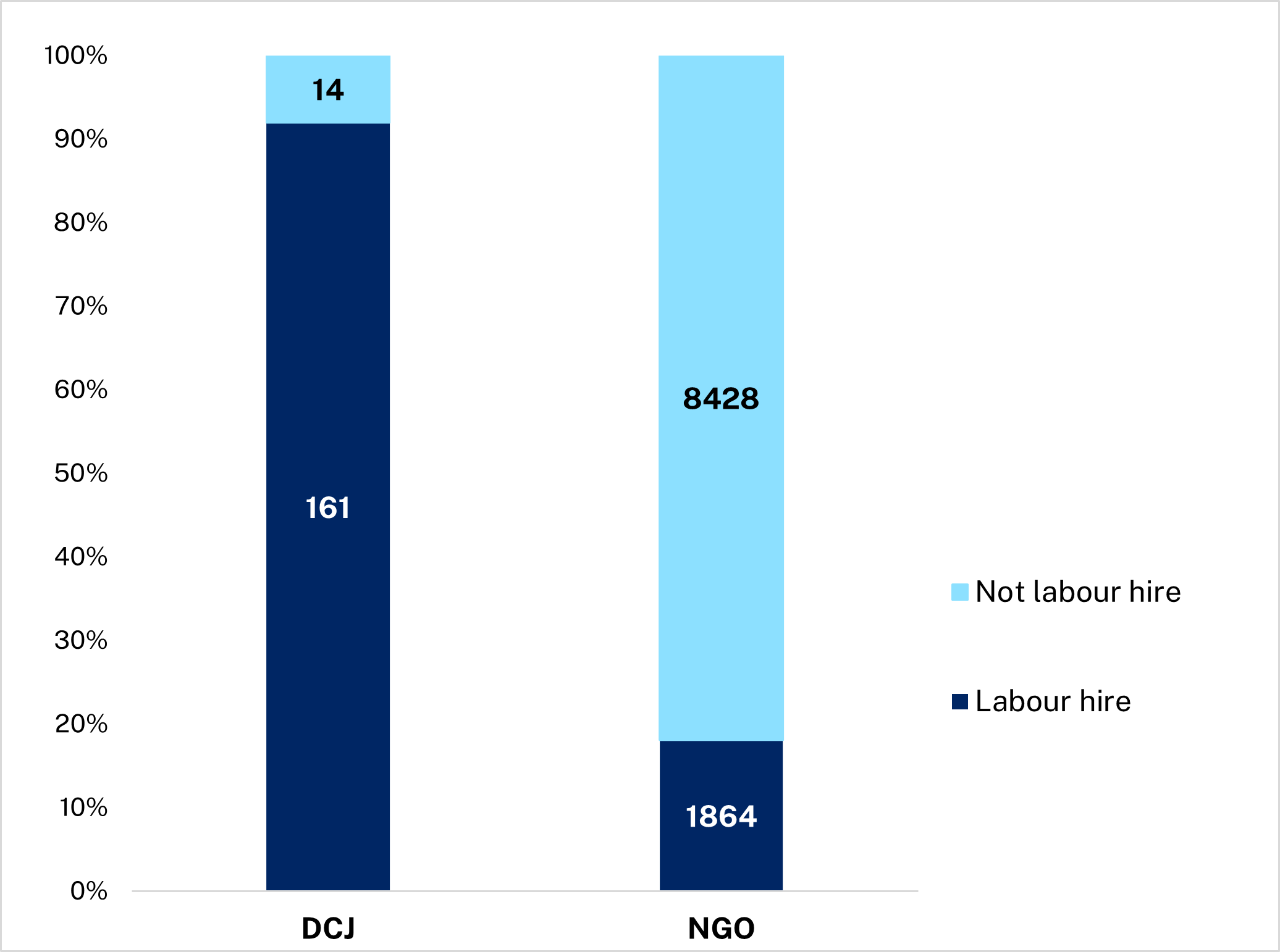 There are 161 workers engaged through labour hire in DCJ and 1864 in NGOs.