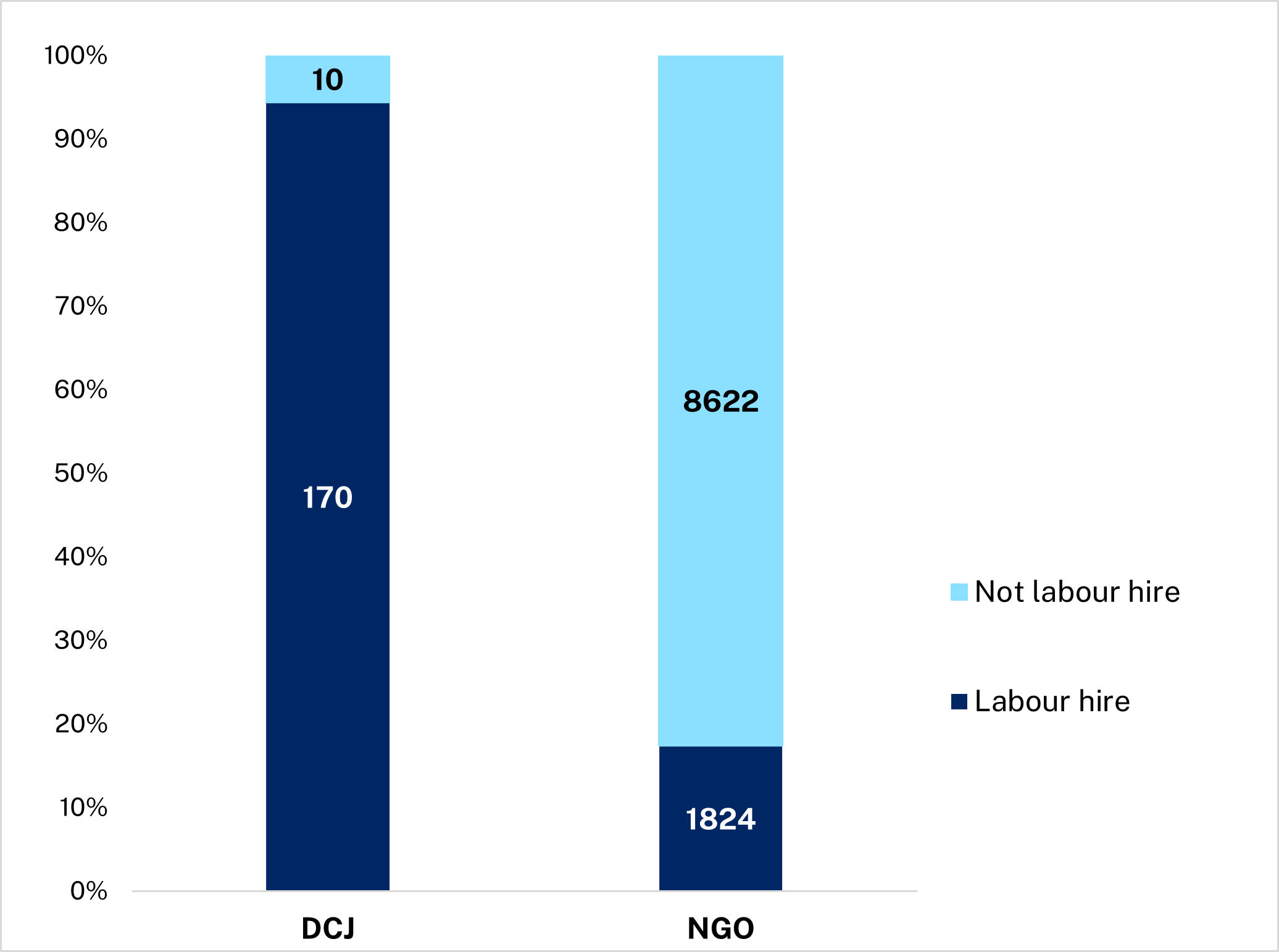 There are 170 workers engaged through labour hire in DCJ and 1824 in NGOs.