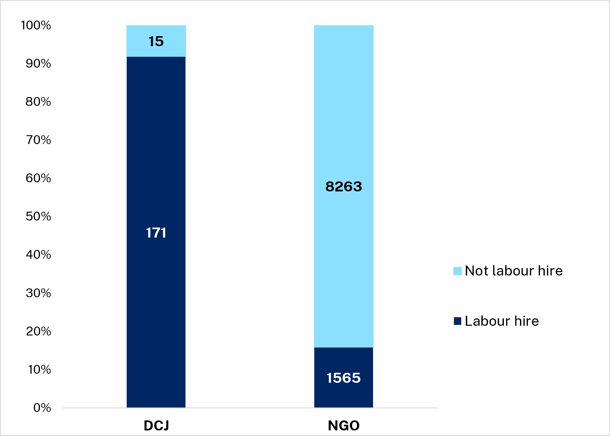 There are 171 workers engaged through labour hire in DCJ and 1565 in NGOs. There are 14 workers not engaged through labour hire in DCJ and 8112 in NGOs.