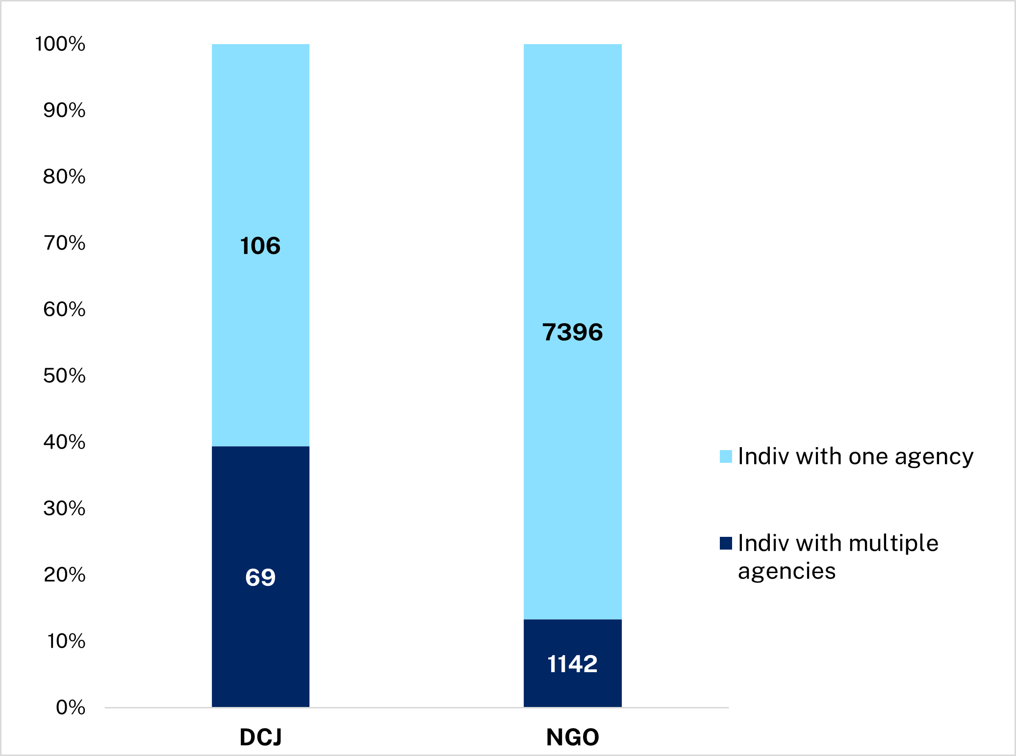 DCJ has 106 individuals with only one agency and 69 with multiple agencies. NGOs have 7396 individuals with only one agency and 1142 with multiple agencies.