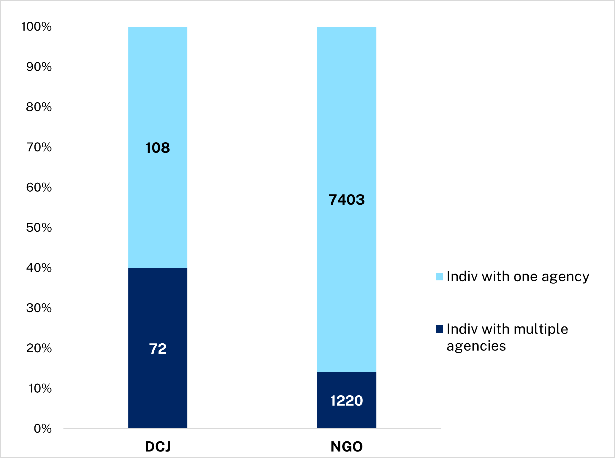 DCJ has 108 individuals with only one agency and 72 with multiple agencies. NGOs have 7403 individuals with only one agency and 1220 with multiple agencies.