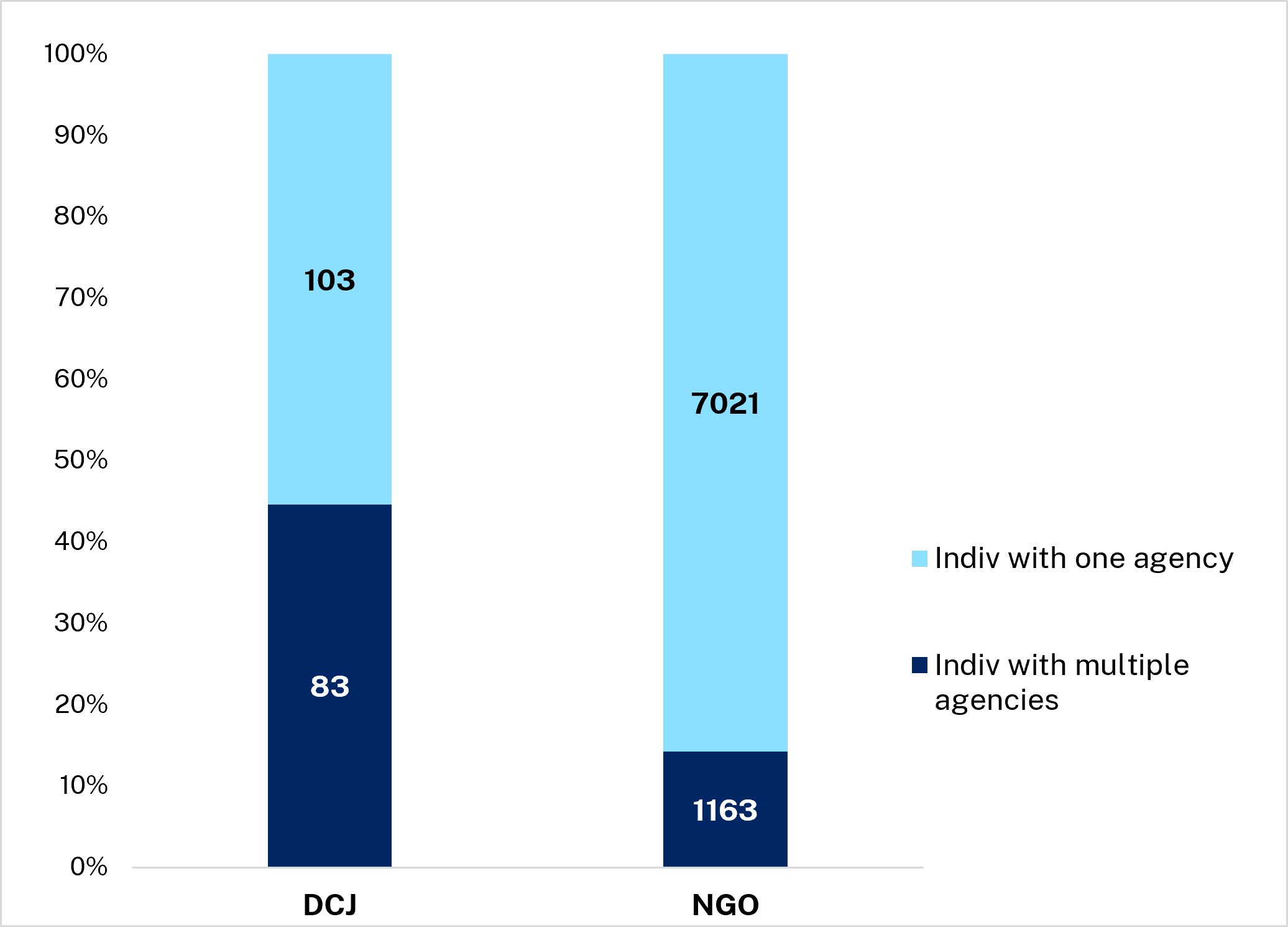 DCJ has 103 people with only one agency and 83 with multiple agencies. NGOs have 7021 people with only one agency and 1163 with multiple agencies.